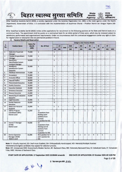 Bihar Swasthya Suraksha Samiti Vacancy 2025